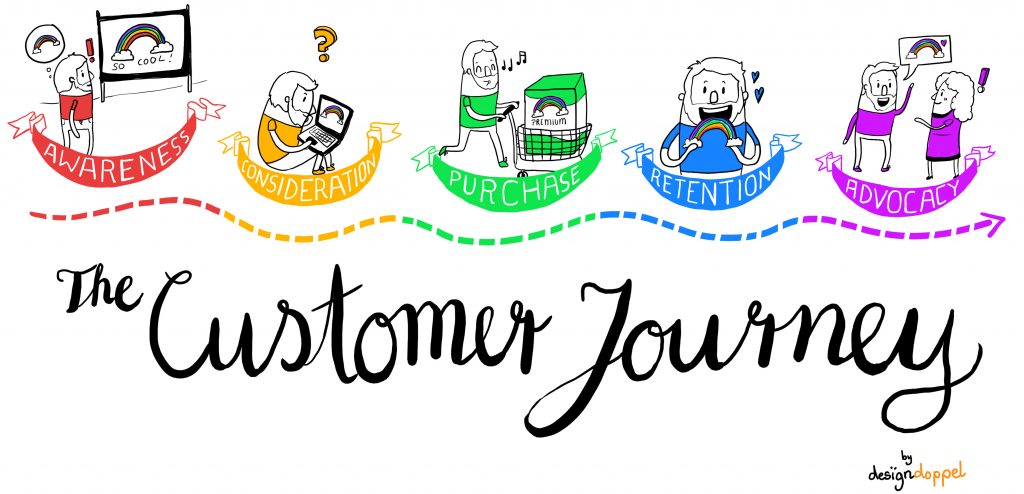 Die 5 Phasen der Customer Journey