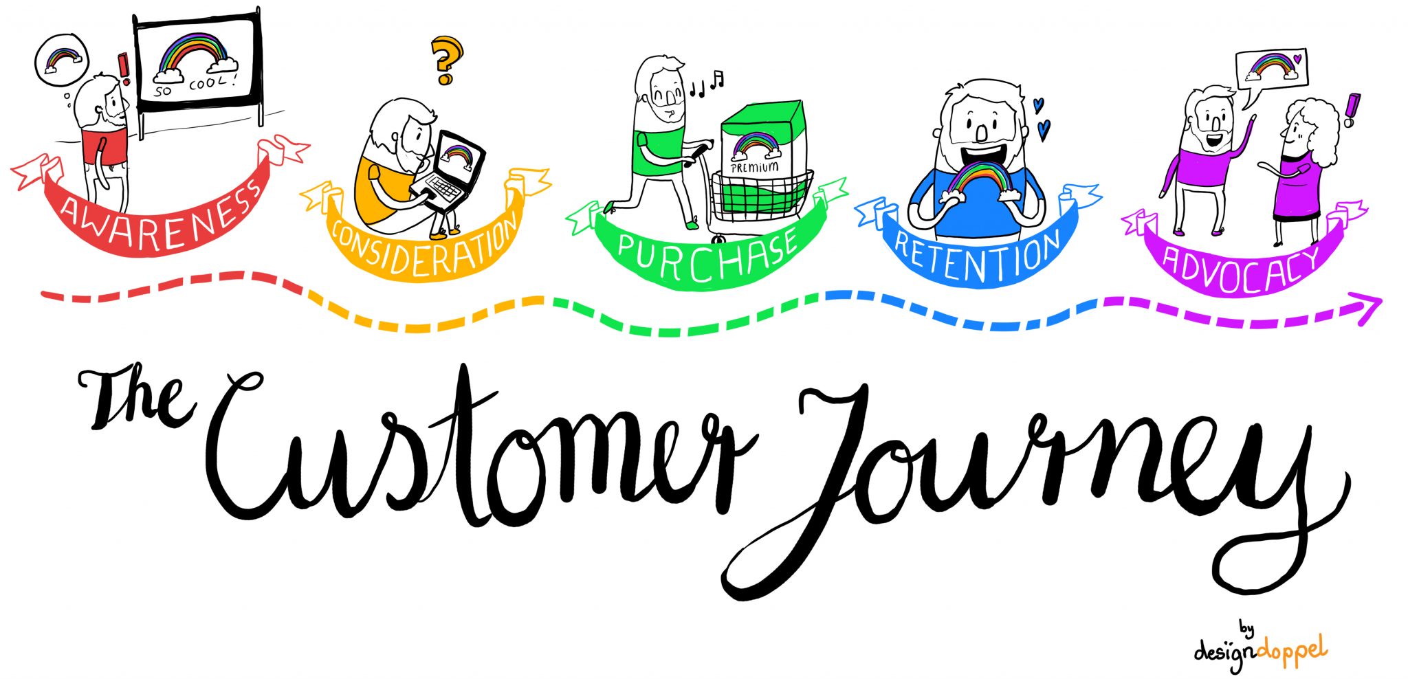 der oder die customer journey